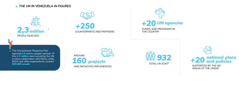 The UN in figures