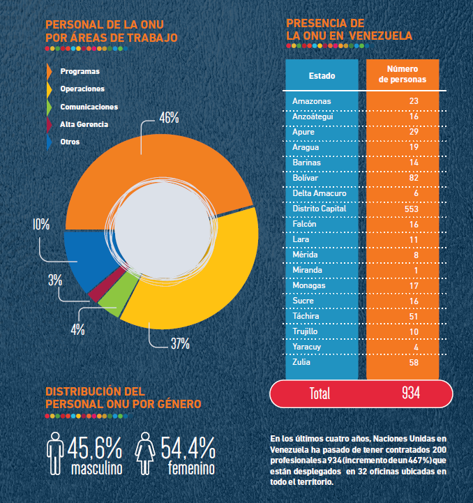 Imagen con gráficos de la presencia operaciones de ONU Venezuela