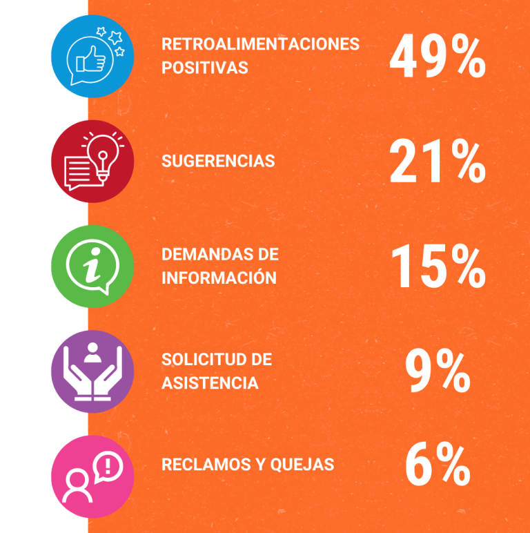 Imagen con los porcentajes de los tipos de retroalimentaciones recibidas a través de la Línea de Contacto en 2023.