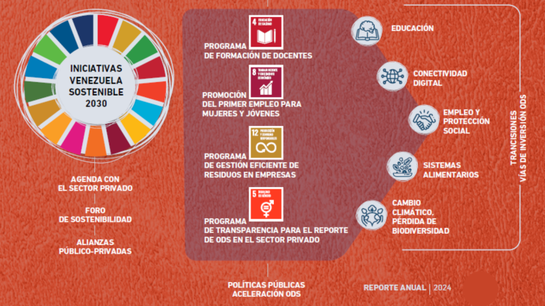 Imagen con texto sobre las Iniciativas Venezuela Sostenible 2030