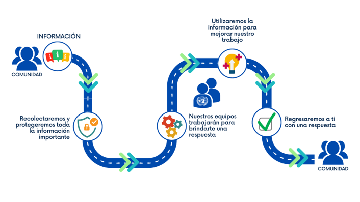 Mapa de funcionamiento de la Línea de Contacto de Naciones Unidas en Venezuela