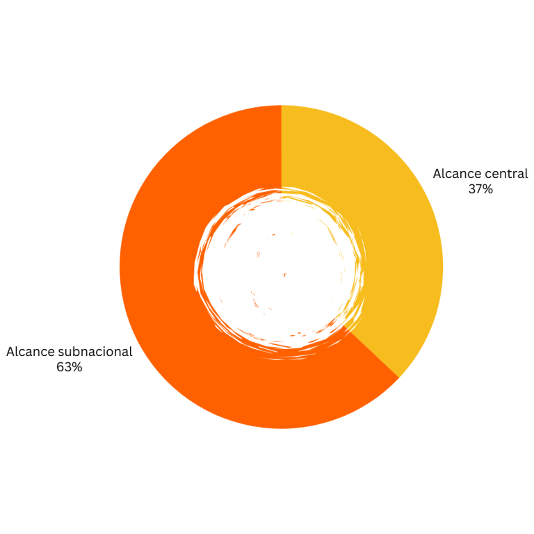 Gráfico que muestra 37% de alcance central y 63% de alcance subnacional.