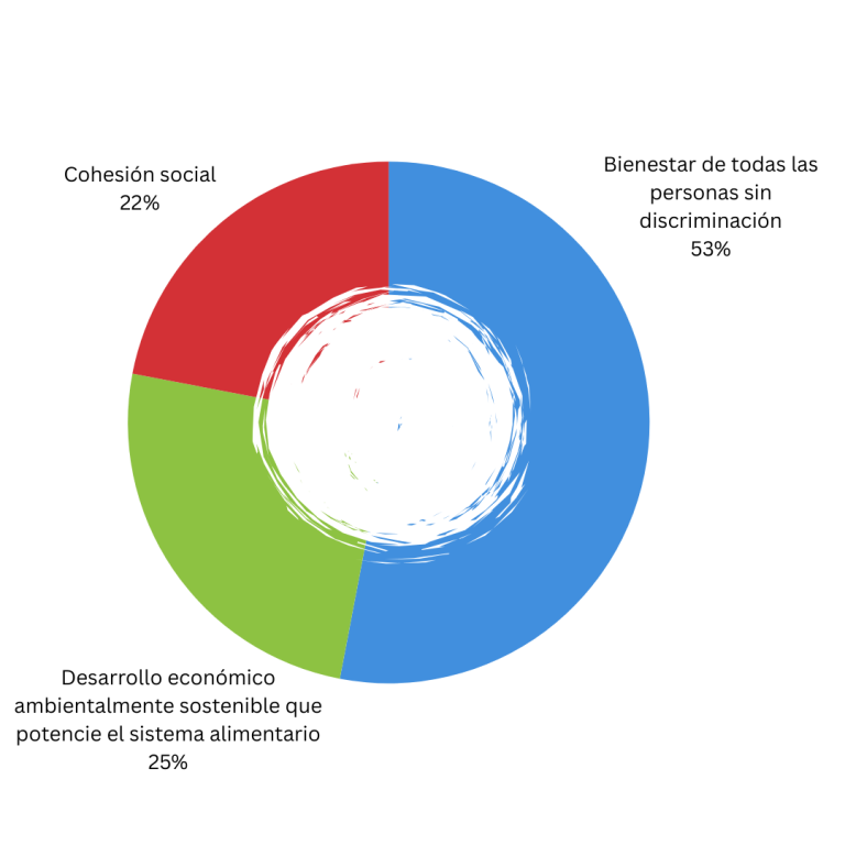 Gráfico que muestra el 53% corresponde a bienestar de todas las personas sin discriminación; 25% al desarrollo económico ambientalmente sostenible que potencie el sistema alimentario, y el 22% a cohesión social 